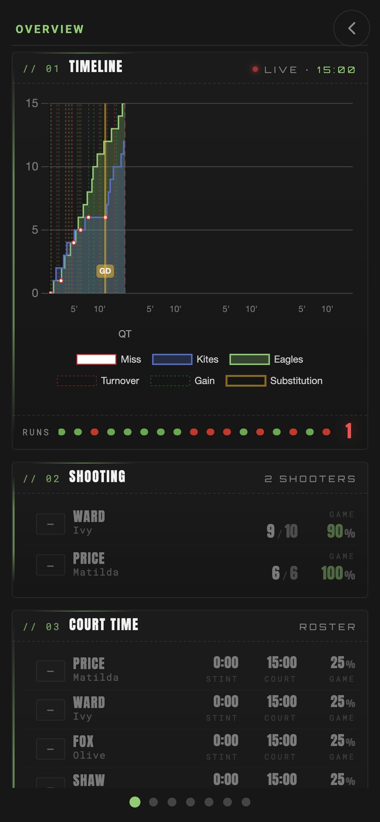 CourtSide live stats on a phone at quarter time: a score timeline with Eagles 15 and Kites 12, the shooting table, and court time.