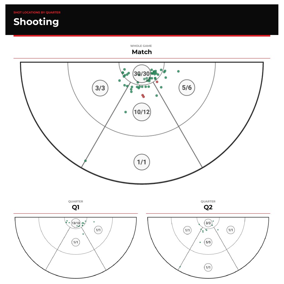 Part of a page of a CourtSide stats report: shots by zone around the goal circle for the whole match, and for the first and second quarters.